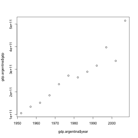 plot of gross domestic product - Argentina